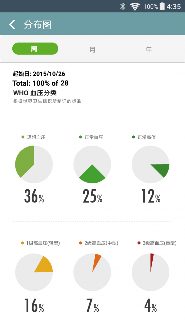 威宝龙,健康