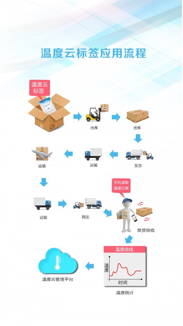 温度,标签